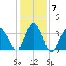 Stone Harbor tide chart for Friday, January 7, 2022