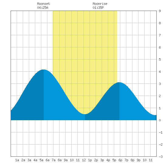 Stone Harbor tide chart for Saturday, February 12, 2022