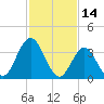 Stone Harbor tide chart for Monday, February 14, 2022