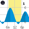 Stone Harbor tide chart for Tuesday, February 1, 2022