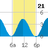 Stone Harbor tide chart for Monday, February 21, 2022