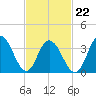 Stone Harbor tide chart for Tuesday, February 22, 2022