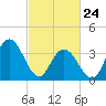 Stone Harbor tide chart for Thursday, February 24, 2022