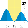 Stone Harbor tide chart for Sunday, February 27, 2022