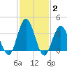 Stone Harbor tide chart for Wednesday, February 2, 2022