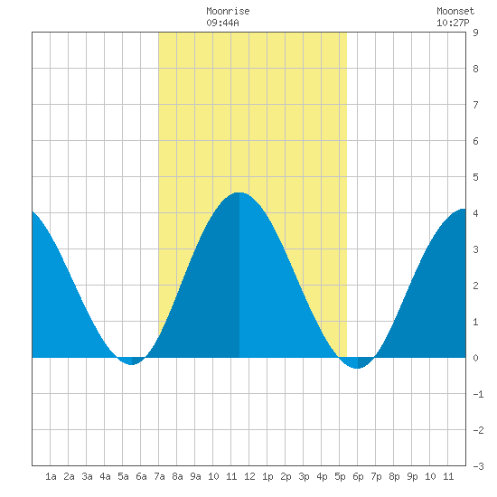 Stone Harbor tide chart for Saturday, February 5, 2022