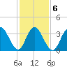 Stone Harbor tide chart for Sunday, February 6, 2022