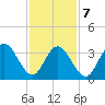 Stone Harbor tide chart for Monday, February 7, 2022