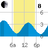 Stone Harbor tide chart for Tuesday, February 8, 2022