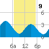 Stone Harbor tide chart for Wednesday, February 9, 2022