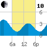 Stone Harbor tide chart for Thursday, March 10, 2022