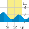 Stone Harbor tide chart for Friday, March 11, 2022