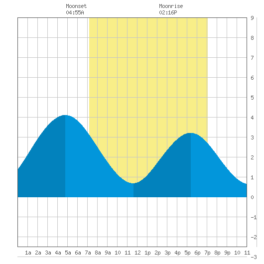 Stone Harbor tide chart for Sunday, March 13, 2022