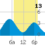 Stone Harbor tide chart for Sunday, March 13, 2022