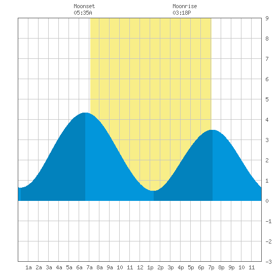 Stone Harbor tide chart for Monday, March 14, 2022
