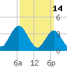 Stone Harbor tide chart for Monday, March 14, 2022