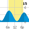 Stone Harbor tide chart for Tuesday, March 15, 2022