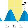 Stone Harbor tide chart for Thursday, March 17, 2022