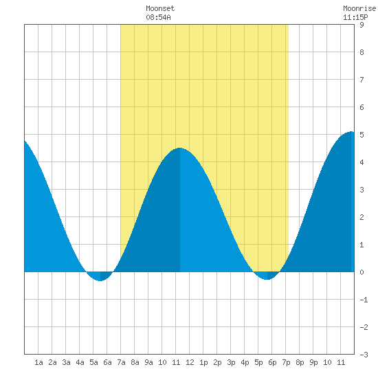 Stone Harbor tide chart for Monday, March 21, 2022