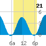 Stone Harbor tide chart for Monday, March 21, 2022