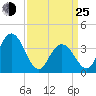 Stone Harbor tide chart for Friday, March 25, 2022