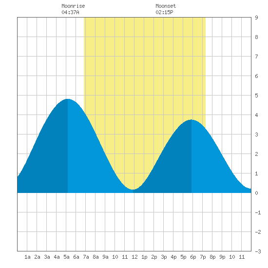 Stone Harbor tide chart for Sunday, March 27, 2022