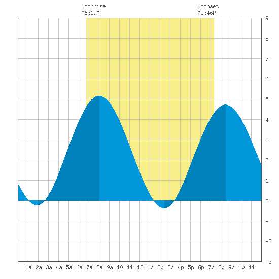 Stone Harbor tide chart for Wednesday, March 30, 2022