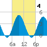 Stone Harbor tide chart for Friday, March 4, 2022