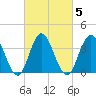 Stone Harbor tide chart for Saturday, March 5, 2022