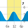 Stone Harbor tide chart for Monday, March 7, 2022