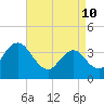 Stone Harbor tide chart for Sunday, April 10, 2022