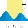 Stone Harbor tide chart for Monday, April 11, 2022