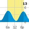Stone Harbor tide chart for Wednesday, April 13, 2022