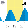 Stone Harbor tide chart for Saturday, April 16, 2022