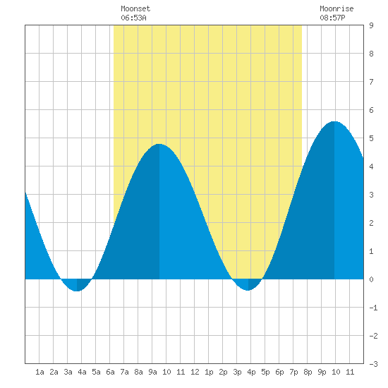 Stone Harbor tide chart for Sunday, April 17, 2022