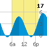 Stone Harbor tide chart for Sunday, April 17, 2022