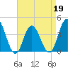 Stone Harbor tide chart for Tuesday, April 19, 2022