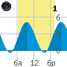 Stone Harbor tide chart for Friday, April 1, 2022