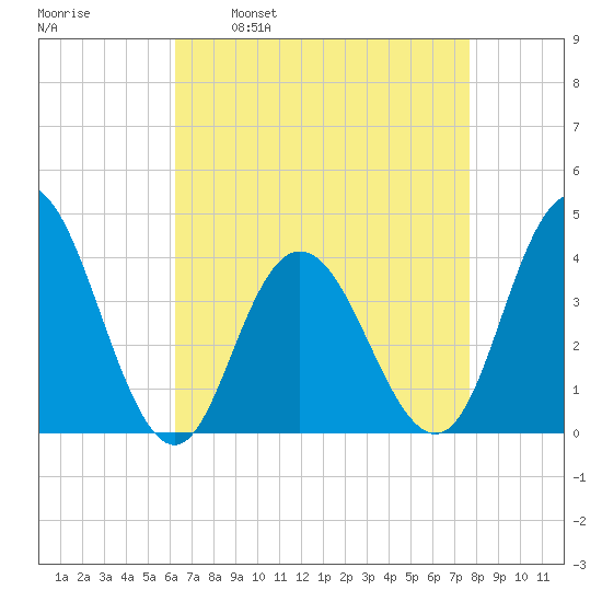 Stone Harbor tide chart for Wednesday, April 20, 2022