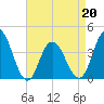Stone Harbor tide chart for Wednesday, April 20, 2022