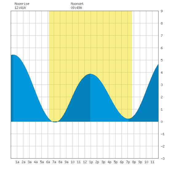 Stone Harbor tide chart for Thursday, April 21, 2022