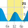 Stone Harbor tide chart for Thursday, April 21, 2022