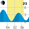 Stone Harbor tide chart for Saturday, April 23, 2022
