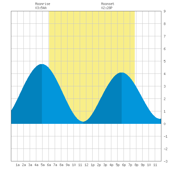Stone Harbor tide chart for Monday, April 25, 2022