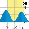 Stone Harbor tide chart for Monday, April 25, 2022