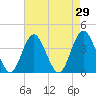 Stone Harbor tide chart for Friday, April 29, 2022