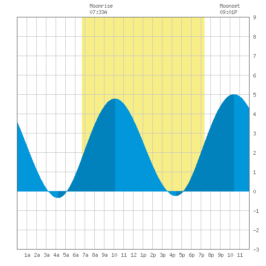 Stone Harbor tide chart for Saturday, April 2, 2022