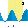 Stone Harbor tide chart for Saturday, April 2, 2022