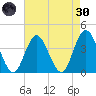 Stone Harbor tide chart for Saturday, April 30, 2022