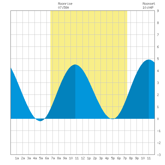 Stone Harbor tide chart for Sunday, April 3, 2022